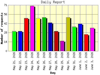 Daily Report: Number of requests by Day.