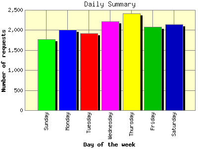 Daily Summary: Number of requests by Day of the week.