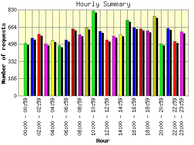 Hourly Summary: Number of requests by Hour.