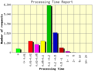 Processing Time Report: Number of requests by Processing Time.