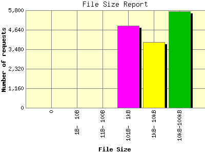 File Size Report: Number of requests by File Size.