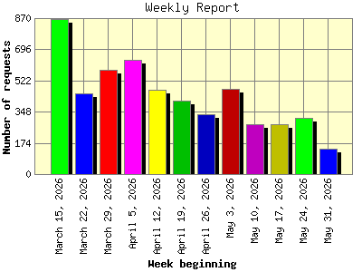 Weekly Report: Number of requests by Week beginning.